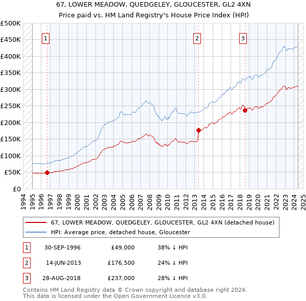 67, LOWER MEADOW, QUEDGELEY, GLOUCESTER, GL2 4XN: Price paid vs HM Land Registry's House Price Index