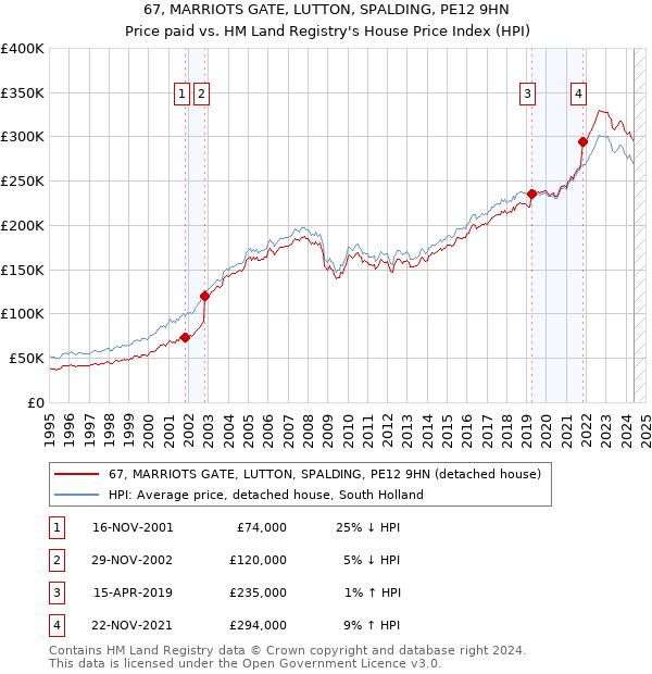 67, MARRIOTS GATE, LUTTON, SPALDING, PE12 9HN: Price paid vs HM Land Registry's House Price Index