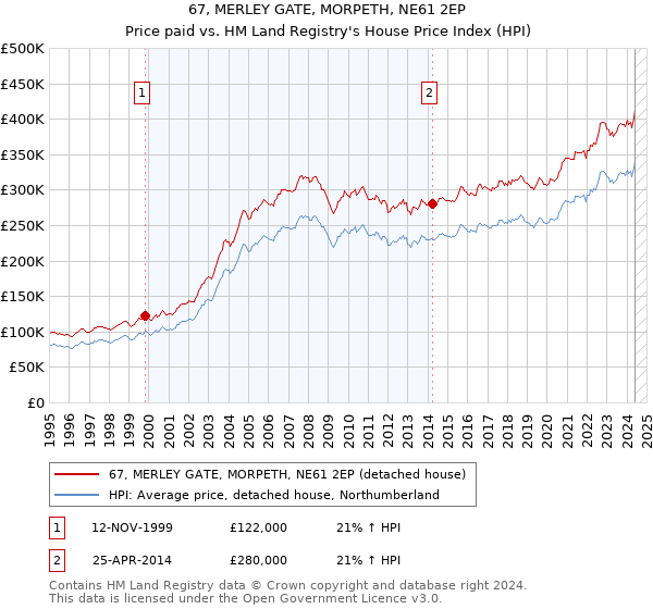 67, MERLEY GATE, MORPETH, NE61 2EP: Price paid vs HM Land Registry's House Price Index