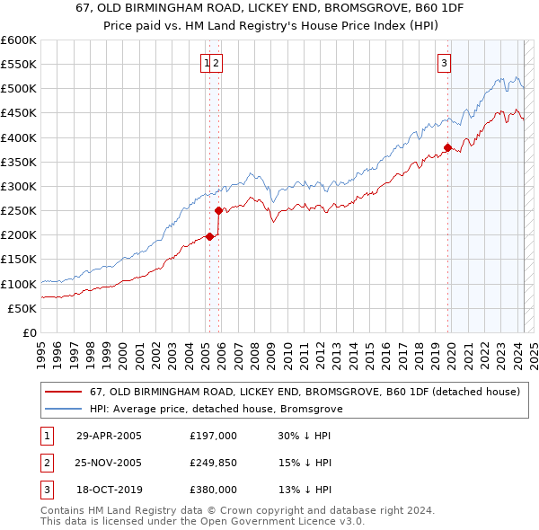 67, OLD BIRMINGHAM ROAD, LICKEY END, BROMSGROVE, B60 1DF: Price paid vs HM Land Registry's House Price Index