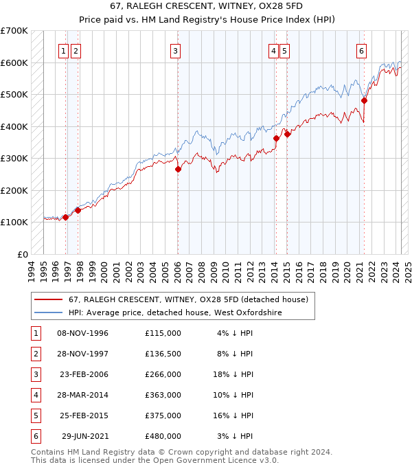 67, RALEGH CRESCENT, WITNEY, OX28 5FD: Price paid vs HM Land Registry's House Price Index