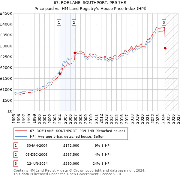 67, ROE LANE, SOUTHPORT, PR9 7HR: Price paid vs HM Land Registry's House Price Index