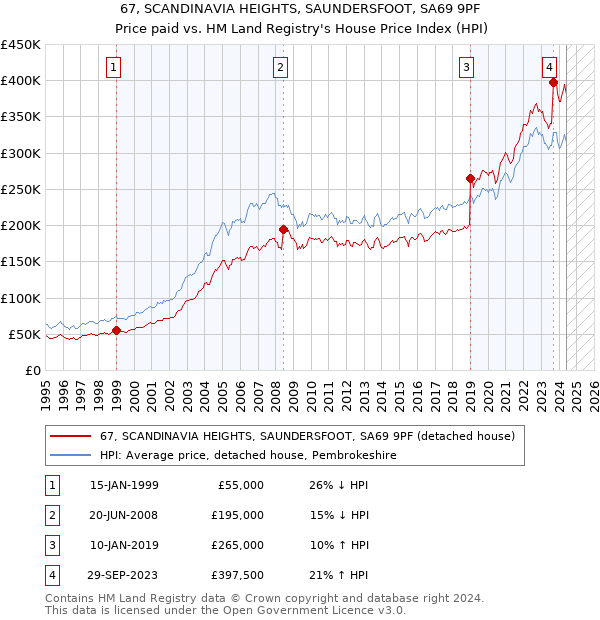 67, SCANDINAVIA HEIGHTS, SAUNDERSFOOT, SA69 9PF: Price paid vs HM Land Registry's House Price Index