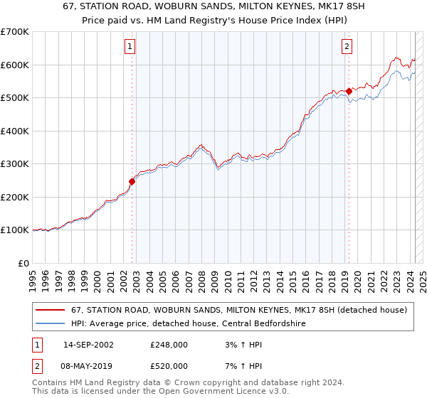 67, STATION ROAD, WOBURN SANDS, MILTON KEYNES, MK17 8SH: Price paid vs HM Land Registry's House Price Index