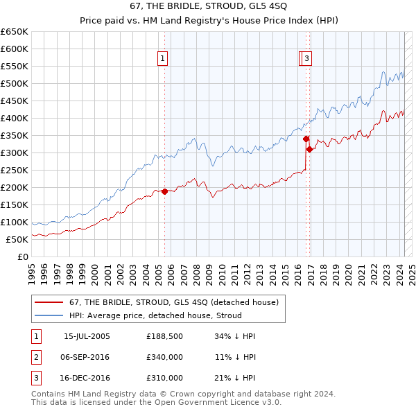 67, THE BRIDLE, STROUD, GL5 4SQ: Price paid vs HM Land Registry's House Price Index