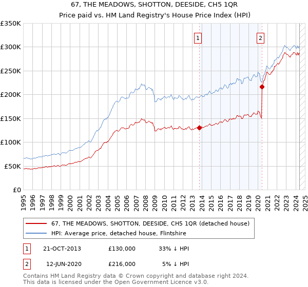 67, THE MEADOWS, SHOTTON, DEESIDE, CH5 1QR: Price paid vs HM Land Registry's House Price Index