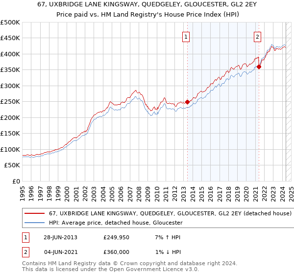 67, UXBRIDGE LANE KINGSWAY, QUEDGELEY, GLOUCESTER, GL2 2EY: Price paid vs HM Land Registry's House Price Index