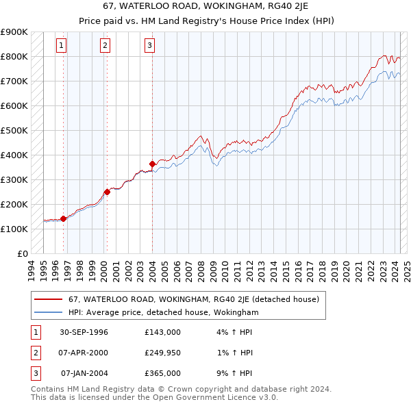 67, WATERLOO ROAD, WOKINGHAM, RG40 2JE: Price paid vs HM Land Registry's House Price Index