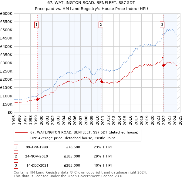 67, WATLINGTON ROAD, BENFLEET, SS7 5DT: Price paid vs HM Land Registry's House Price Index