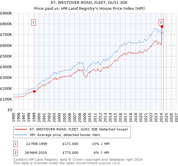 67, WESTOVER ROAD, FLEET, GU51 3DE: Price paid vs HM Land Registry's House Price Index