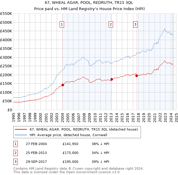 67, WHEAL AGAR, POOL, REDRUTH, TR15 3QL: Price paid vs HM Land Registry's House Price Index