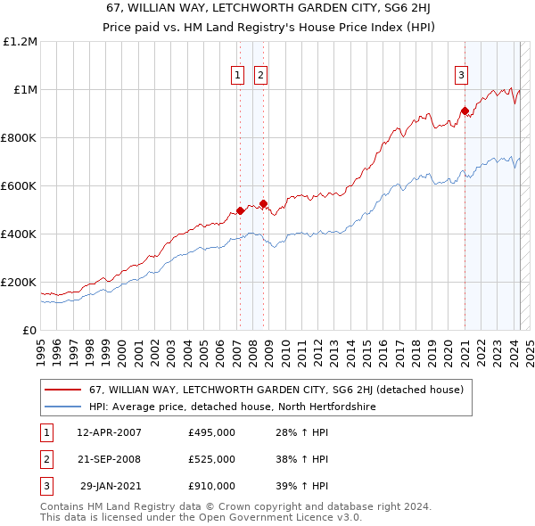 67, WILLIAN WAY, LETCHWORTH GARDEN CITY, SG6 2HJ: Price paid vs HM Land Registry's House Price Index