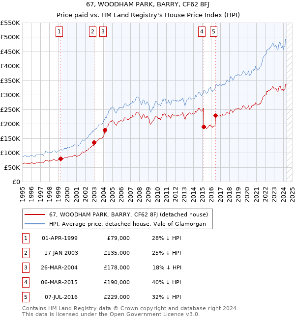 67, WOODHAM PARK, BARRY, CF62 8FJ: Price paid vs HM Land Registry's House Price Index