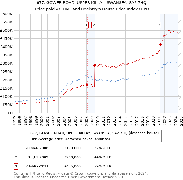 677, GOWER ROAD, UPPER KILLAY, SWANSEA, SA2 7HQ: Price paid vs HM Land Registry's House Price Index