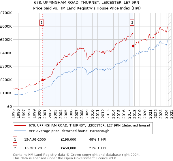 678, UPPINGHAM ROAD, THURNBY, LEICESTER, LE7 9RN: Price paid vs HM Land Registry's House Price Index