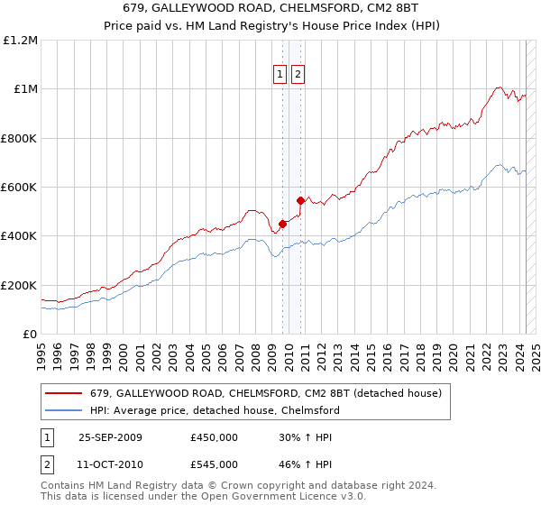 679, GALLEYWOOD ROAD, CHELMSFORD, CM2 8BT: Price paid vs HM Land Registry's House Price Index