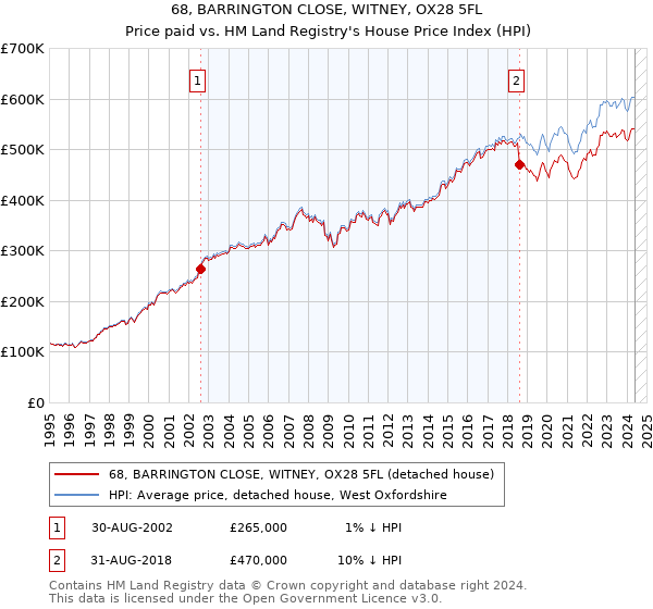 68, BARRINGTON CLOSE, WITNEY, OX28 5FL: Price paid vs HM Land Registry's House Price Index