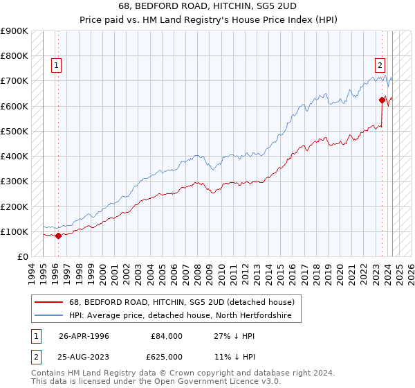 68, BEDFORD ROAD, HITCHIN, SG5 2UD: Price paid vs HM Land Registry's House Price Index