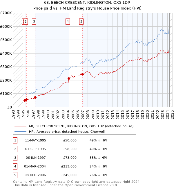 68, BEECH CRESCENT, KIDLINGTON, OX5 1DP: Price paid vs HM Land Registry's House Price Index