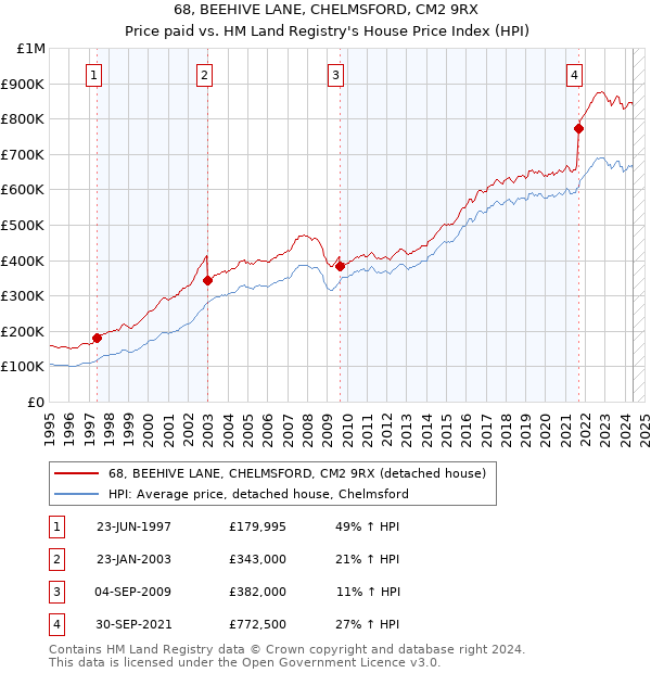 68, BEEHIVE LANE, CHELMSFORD, CM2 9RX: Price paid vs HM Land Registry's House Price Index