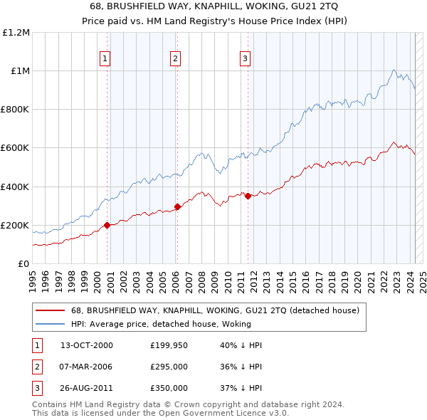 68, BRUSHFIELD WAY, KNAPHILL, WOKING, GU21 2TQ: Price paid vs HM Land Registry's House Price Index