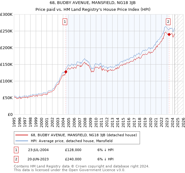 68, BUDBY AVENUE, MANSFIELD, NG18 3JB: Price paid vs HM Land Registry's House Price Index