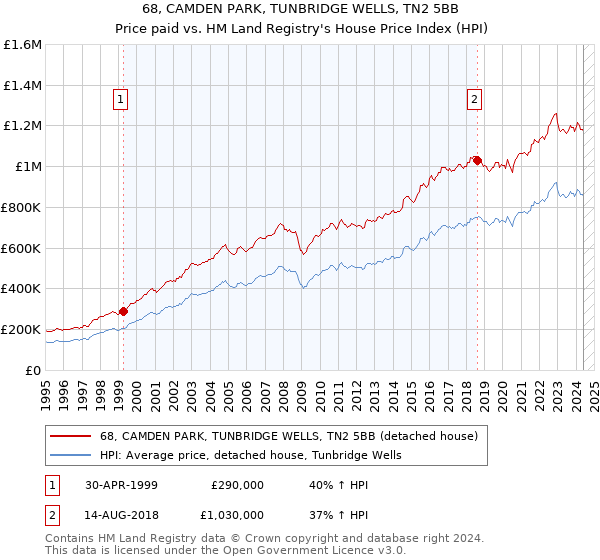 68, CAMDEN PARK, TUNBRIDGE WELLS, TN2 5BB: Price paid vs HM Land Registry's House Price Index