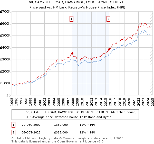 68, CAMPBELL ROAD, HAWKINGE, FOLKESTONE, CT18 7TL: Price paid vs HM Land Registry's House Price Index