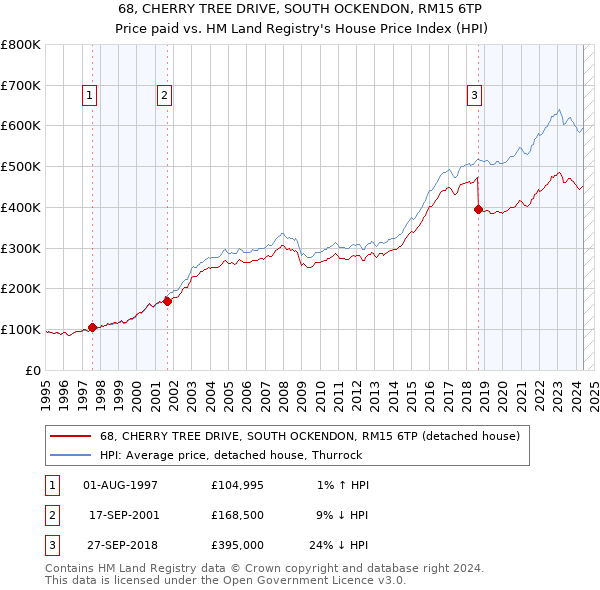 68, CHERRY TREE DRIVE, SOUTH OCKENDON, RM15 6TP: Price paid vs HM Land Registry's House Price Index