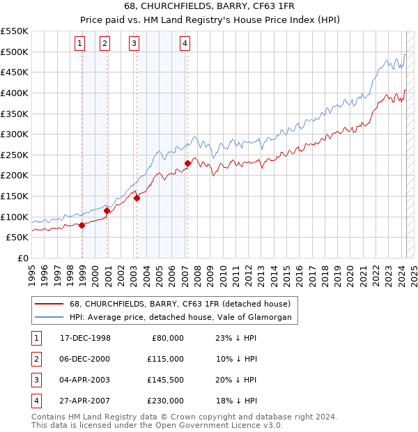 68, CHURCHFIELDS, BARRY, CF63 1FR: Price paid vs HM Land Registry's House Price Index