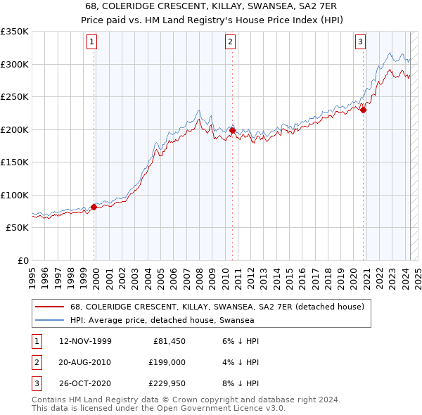 68, COLERIDGE CRESCENT, KILLAY, SWANSEA, SA2 7ER: Price paid vs HM Land Registry's House Price Index