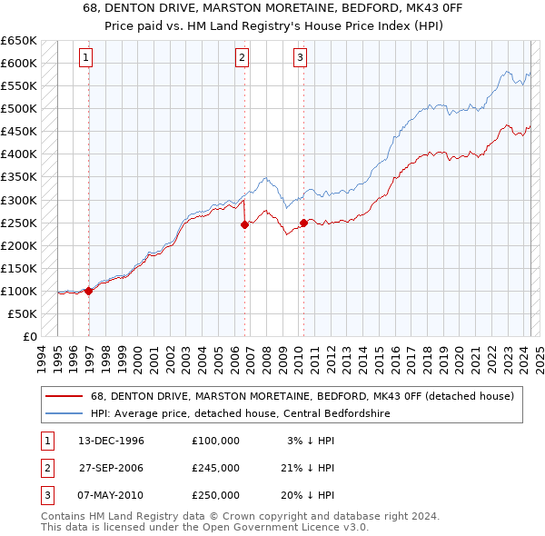 68, DENTON DRIVE, MARSTON MORETAINE, BEDFORD, MK43 0FF: Price paid vs HM Land Registry's House Price Index