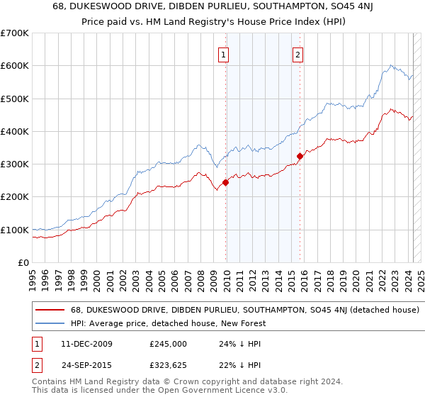 68, DUKESWOOD DRIVE, DIBDEN PURLIEU, SOUTHAMPTON, SO45 4NJ: Price paid vs HM Land Registry's House Price Index