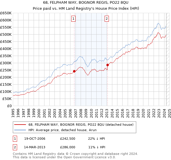 68, FELPHAM WAY, BOGNOR REGIS, PO22 8QU: Price paid vs HM Land Registry's House Price Index