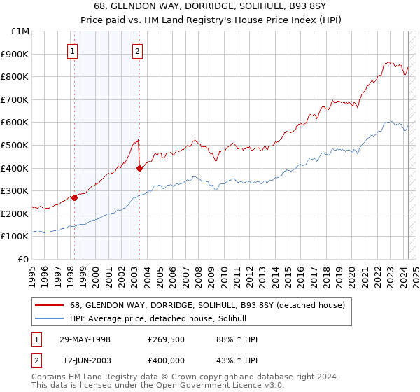 68, GLENDON WAY, DORRIDGE, SOLIHULL, B93 8SY: Price paid vs HM Land Registry's House Price Index