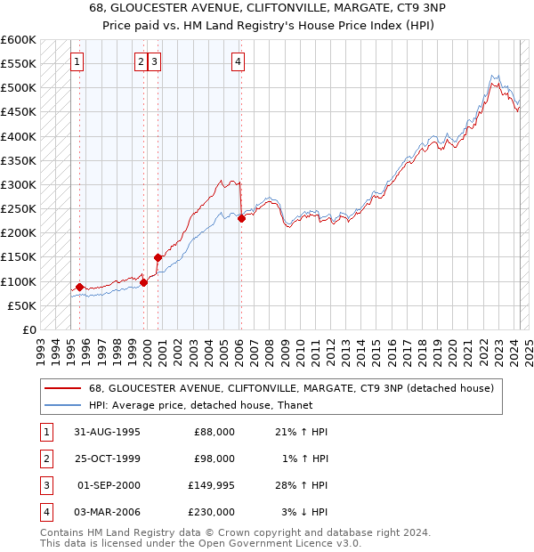 68, GLOUCESTER AVENUE, CLIFTONVILLE, MARGATE, CT9 3NP: Price paid vs HM Land Registry's House Price Index