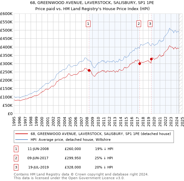 68, GREENWOOD AVENUE, LAVERSTOCK, SALISBURY, SP1 1PE: Price paid vs HM Land Registry's House Price Index