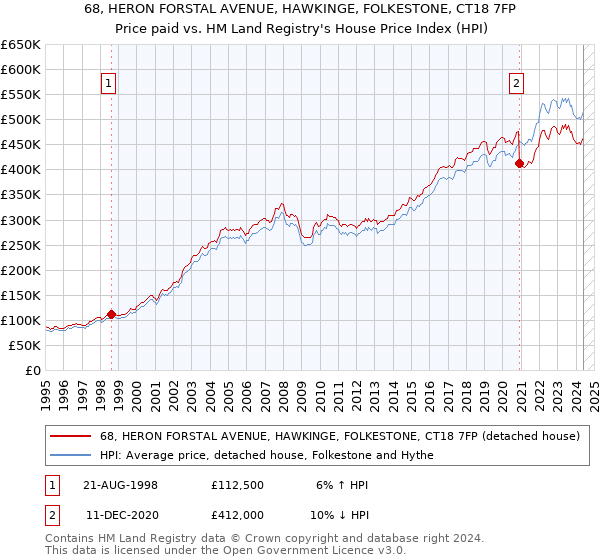 68, HERON FORSTAL AVENUE, HAWKINGE, FOLKESTONE, CT18 7FP: Price paid vs HM Land Registry's House Price Index