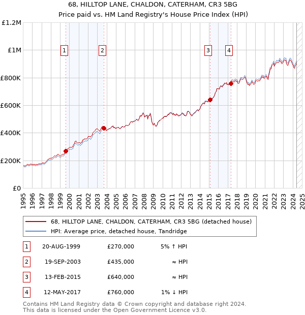 68, HILLTOP LANE, CHALDON, CATERHAM, CR3 5BG: Price paid vs HM Land Registry's House Price Index