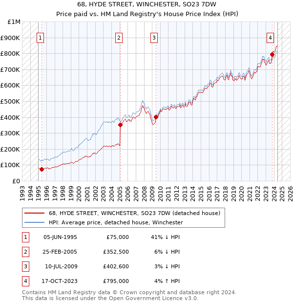 68, HYDE STREET, WINCHESTER, SO23 7DW: Price paid vs HM Land Registry's House Price Index