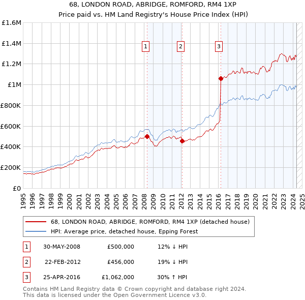 68, LONDON ROAD, ABRIDGE, ROMFORD, RM4 1XP: Price paid vs HM Land Registry's House Price Index