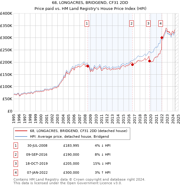 68, LONGACRES, BRIDGEND, CF31 2DD: Price paid vs HM Land Registry's House Price Index