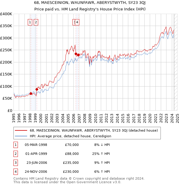 68, MAESCEINION, WAUNFAWR, ABERYSTWYTH, SY23 3QJ: Price paid vs HM Land Registry's House Price Index