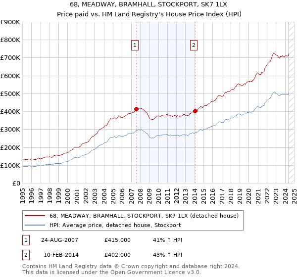 68, MEADWAY, BRAMHALL, STOCKPORT, SK7 1LX: Price paid vs HM Land Registry's House Price Index