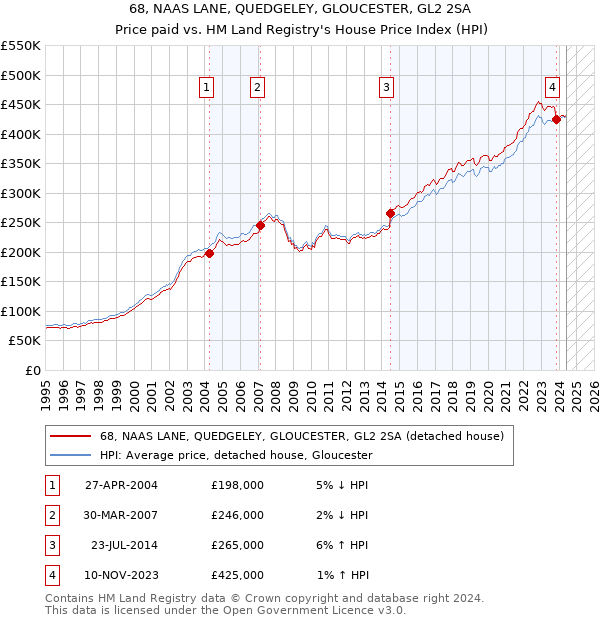 68, NAAS LANE, QUEDGELEY, GLOUCESTER, GL2 2SA: Price paid vs HM Land Registry's House Price Index