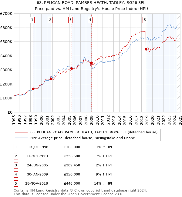 68, PELICAN ROAD, PAMBER HEATH, TADLEY, RG26 3EL: Price paid vs HM Land Registry's House Price Index