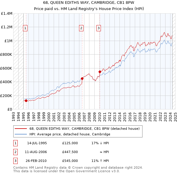 68, QUEEN EDITHS WAY, CAMBRIDGE, CB1 8PW: Price paid vs HM Land Registry's House Price Index