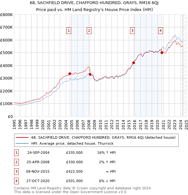 68, SACHFIELD DRIVE, CHAFFORD HUNDRED, GRAYS, RM16 6QJ: Price paid vs HM Land Registry's House Price Index