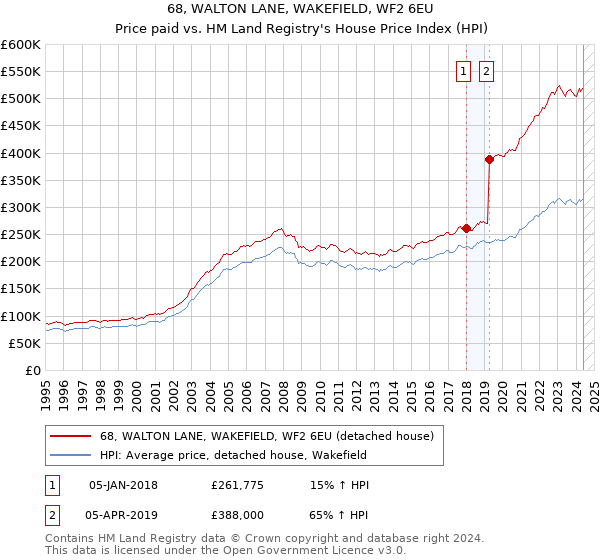 68, WALTON LANE, WAKEFIELD, WF2 6EU: Price paid vs HM Land Registry's House Price Index