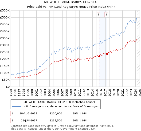 68, WHITE FARM, BARRY, CF62 9EU: Price paid vs HM Land Registry's House Price Index